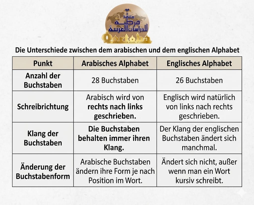 Das arabische Alphabet 2